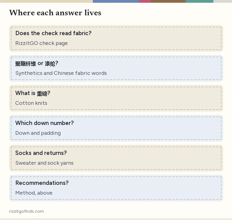 Map of six short questions to the fiber pages that answer them in full