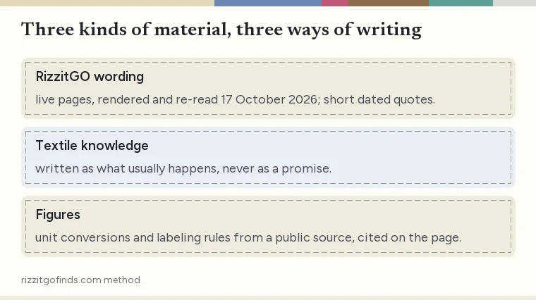 Three stacked panels for the kinds of material this site uses: RizzitGO wording, general textile knowledge, and public sources for figures