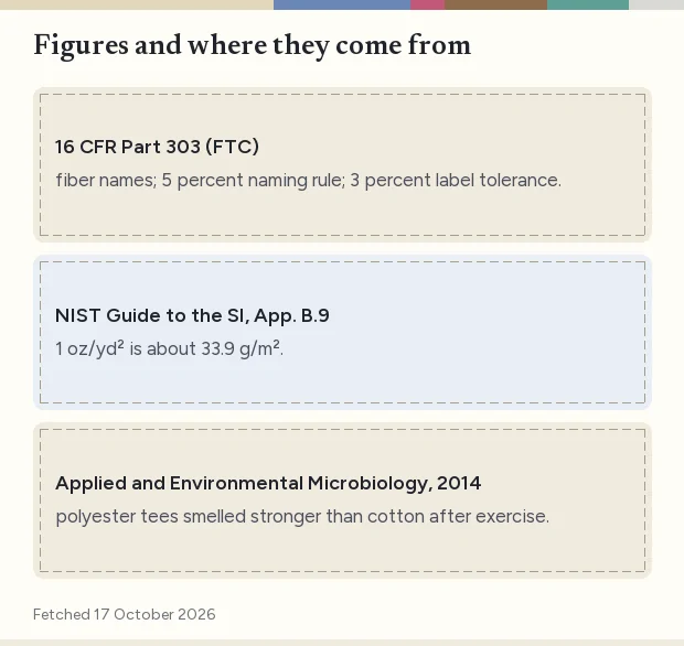 Card listing three public sources and the figure each supports: FTC labeling rules, the NIST conversion factor and the 2014 odor study