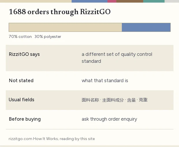 Card with RizzitGO’s note on 1688 products, and the attribute fields a 1688 offer usually lists for clothing