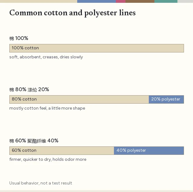 Three composition bars, all cotton, a sixty forty cotton polyester blend and an eighty twenty blend, each with notes on how it usually wears