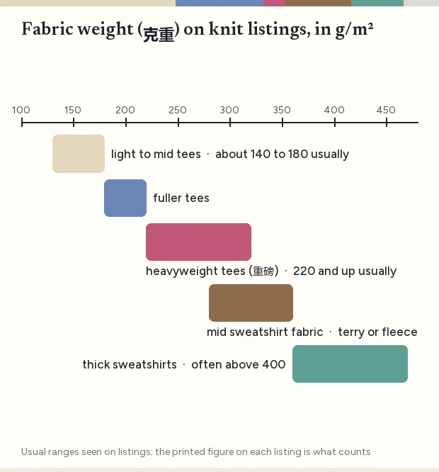 Horizontal scale of fabric weight in grams per square meter with bands for light, mid and heavy tees and for sweatshirt fabric