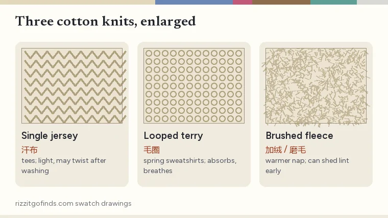 Three enlarged knit swatches side by side, labeled single jersey, looped terry and brushed fleece, with a note on each