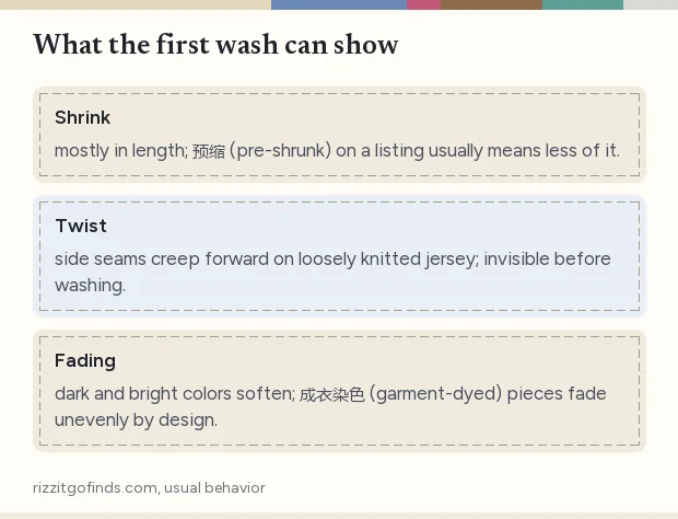Card with three panels describing shrink, twist and fading in a cotton knit, with the listing words that relate to each