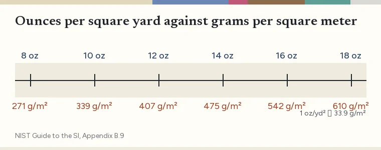 Conversion ruler with ounces per square yard on top and grams per square meter underneath for ten to sixteen ounce denim