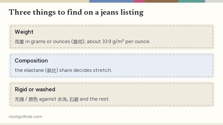 Short checklist card for a jeans listing: weight, composition with elastane share, rigid or washed