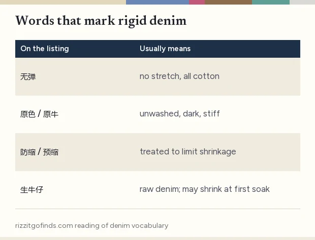 Card listing the words that mark rigid denim on a listing with what each usually means for shrink and stiffness