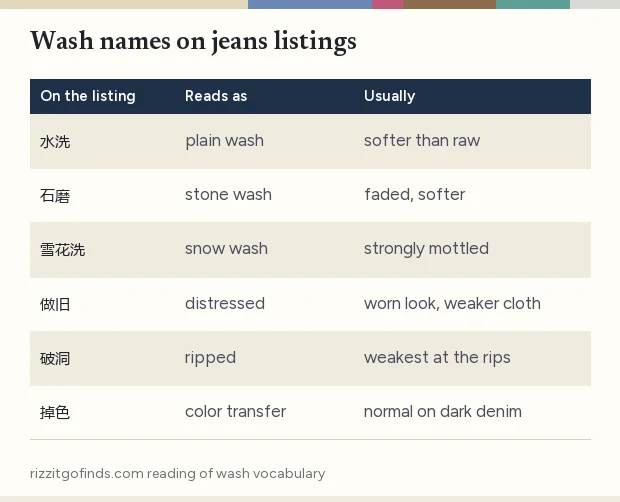 Table of denim wash names in Chinese with English names and what each usually does to softness and color