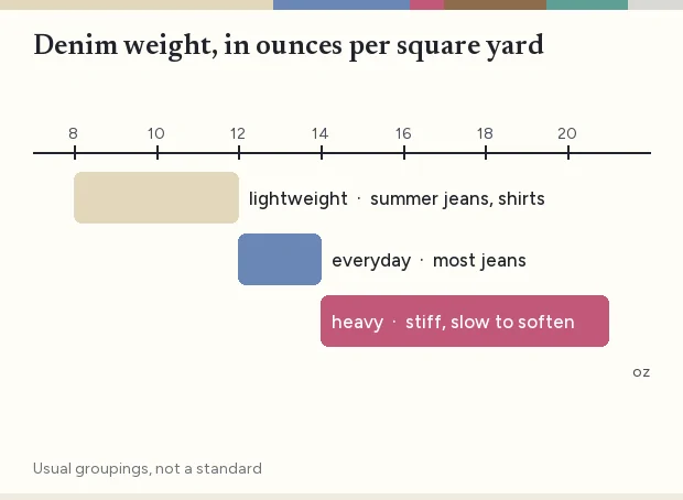 Scale of denim weight in ounces per square yard with bands for lightweight, everyday and heavy denim