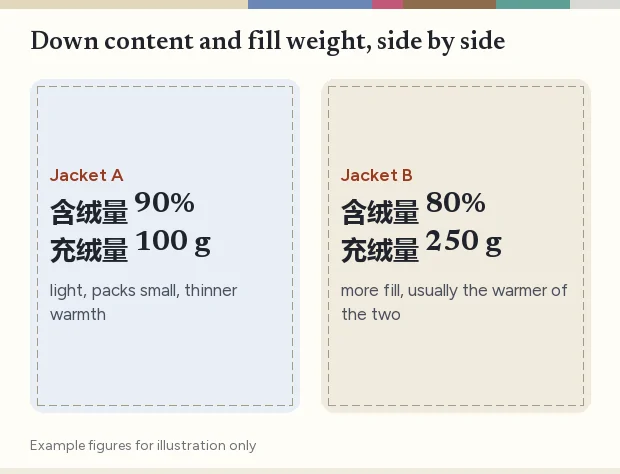 Two example puffers compared: one ninety percent down with a hundred grams of fill and one eighty percent down with two hundred fifty grams