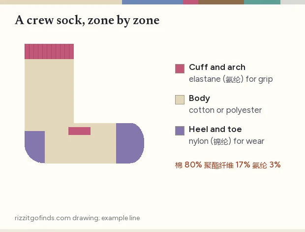 Drawing of a crew sock with zones labeled: body yarn, reinforced heel and toe, and stretch cuff, with the fiber usually used in each