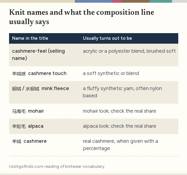 Table of knitwear selling names in Chinese with what they usually turn out to be on the composition line