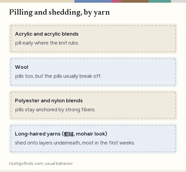 Card comparing how acrylic, wool and synthetic blend knits usually pill, and how long-haired yarns shed