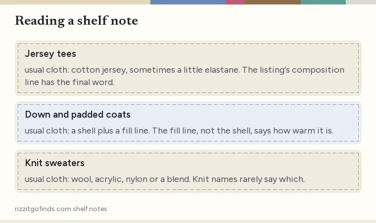 Three sample shelf notes with the parts labeled: shelf, usual fiber, what the listing must confirm