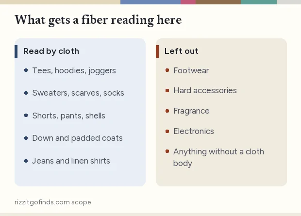 Card with two lists: shelves read by cloth on this site, and shelves left out because fiber says little about them