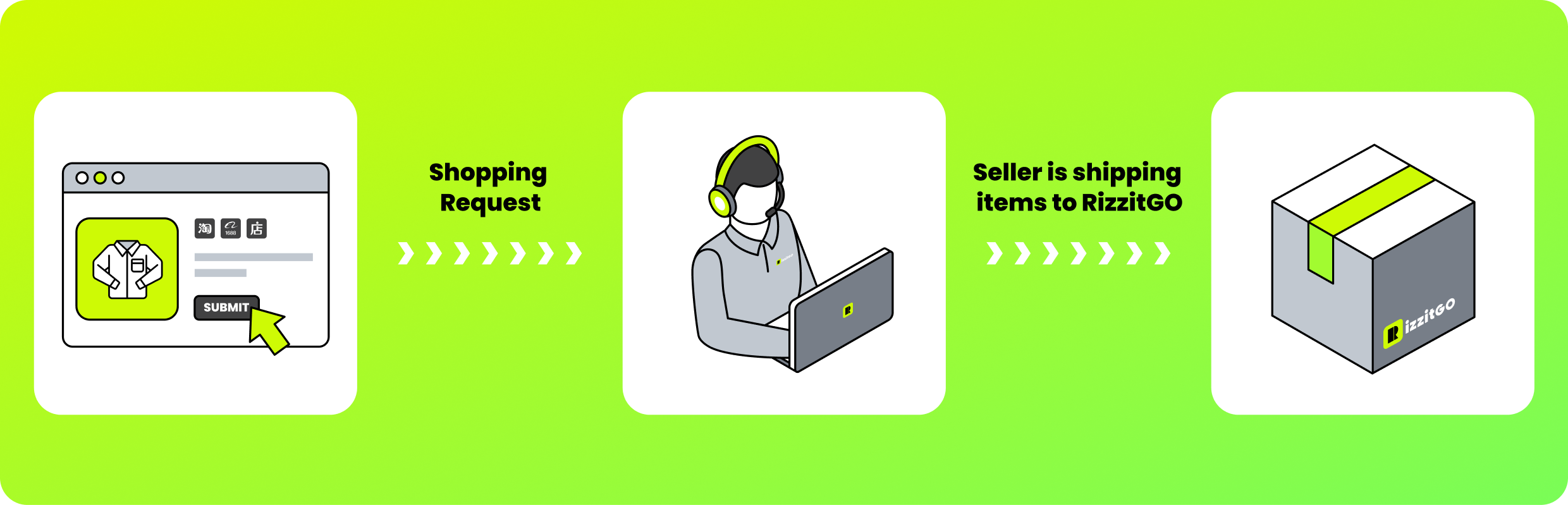 RizzitGO purchase request passing through the agent to seller dispatch