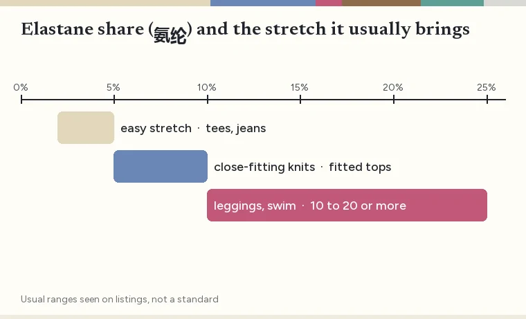 Scale of elastane share from zero to twenty five percent with bands for easy stretch, close-fitting knits and leggings or swimwear