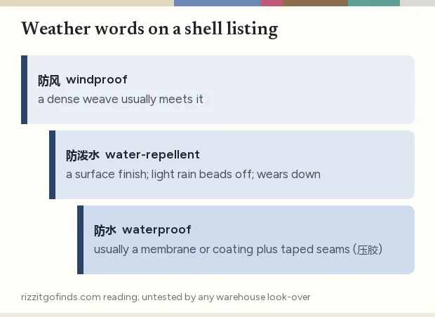 Three-step ladder of weather words on shell jacket listings, windproof, water-repellent and waterproof, with what each usually needs