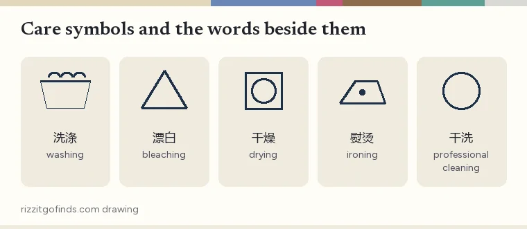 Row of five care symbols, wash tub, bleach triangle, drying square, iron and dry-cleaning circle, each with its Chinese and English label
