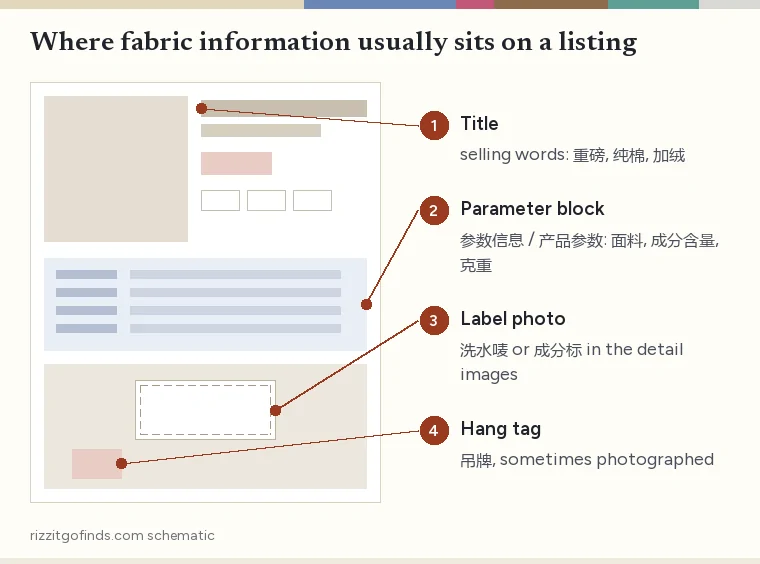 Schematic of a Chinese listing page with four marked places where fabric information usually appears: title, parameter block, detail photo of the label, and hang tag