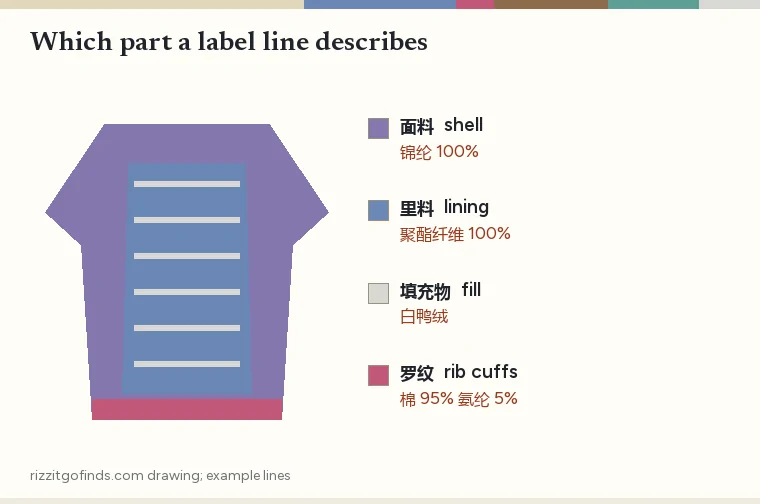 Jacket outline split into shell, lining and fill, each with the Chinese word used on labels and an example composition